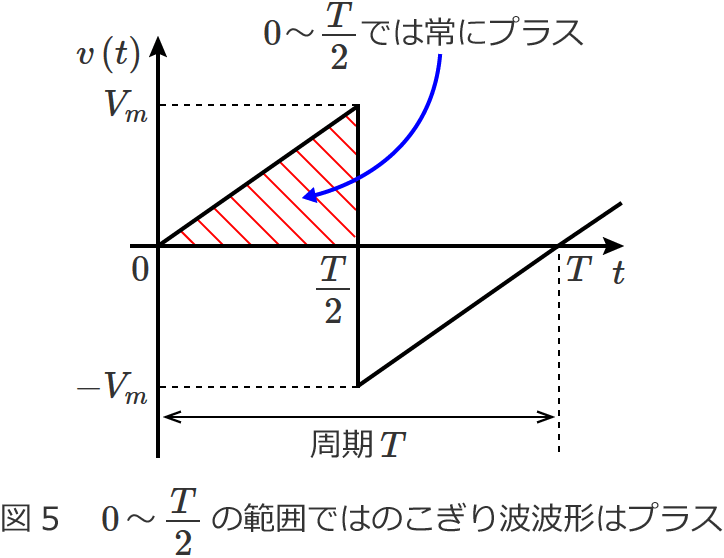 図5　0〜T/2の区間ではのこぎり波波形は常にプラス