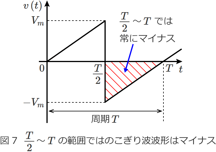 図7　T/2〜Tの区間ではのこぎり波波形はマイナス