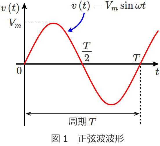 正弦波波形のグラフ