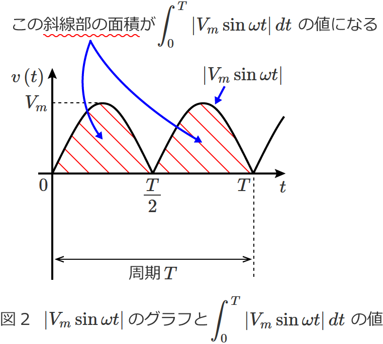 図2 波形と面積（値）の関係