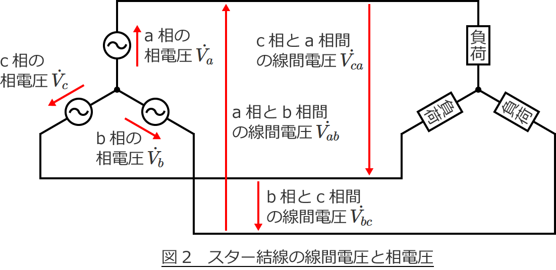 図2　スター結線（Y結線）の線間電圧と相電圧