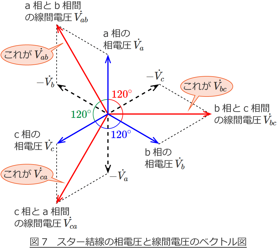 図7　スター結線（Y結線）の相電圧と線間電圧のベクトル図