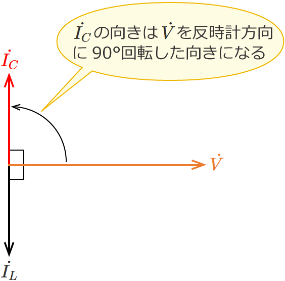 LC並列回路のコンデンサに流れる電流のベクトル（コイルのリアクタンスとコンデンサのリアクタンスが等しい場合）