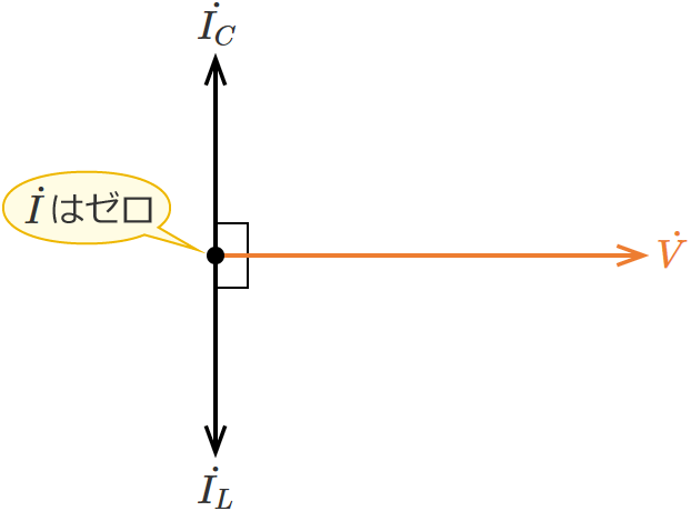 LC並列回路の電圧と電流のベクトル図（コイルのリアクタンスとコンデンサのリアクタンスが等しい場合）