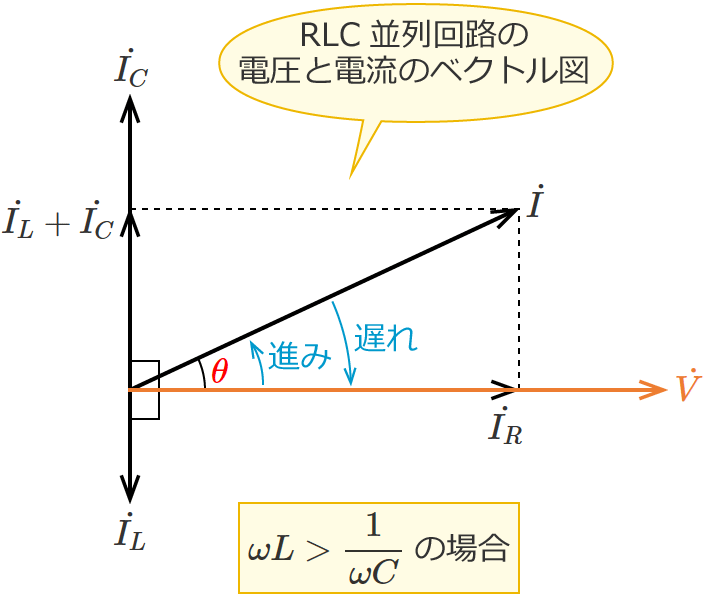 RLC並列回路の電圧と電流のベクトル図（コイルのリアクタンスがコンデンサのリアクタンスより大きい場合）