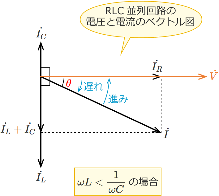 RLC並列回路の電圧と電流のベクトル図（コイルのリアクタンスがコンデンサのリアクタンスより小さい場合）