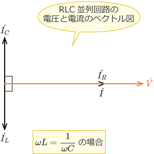 RLC並列回路の電圧と電流のベクトル図（コイルのリアクタンスとコンデンサのリアクタンスが等しい場合）
