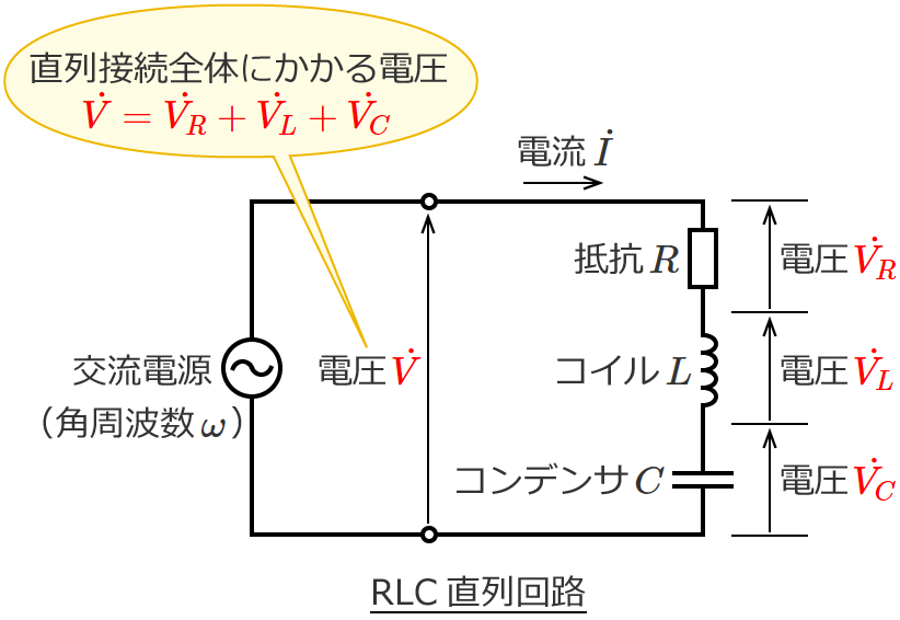RLC直列回路の直列接続全体にかかる電圧は各素子にかかる電圧のベクトル和