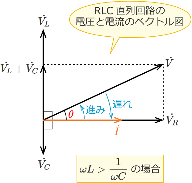 RLC直列回路の電圧と電流のベクトル図（コイルのリアクタンスがコンデンサのリアクタンスより大きい場合）