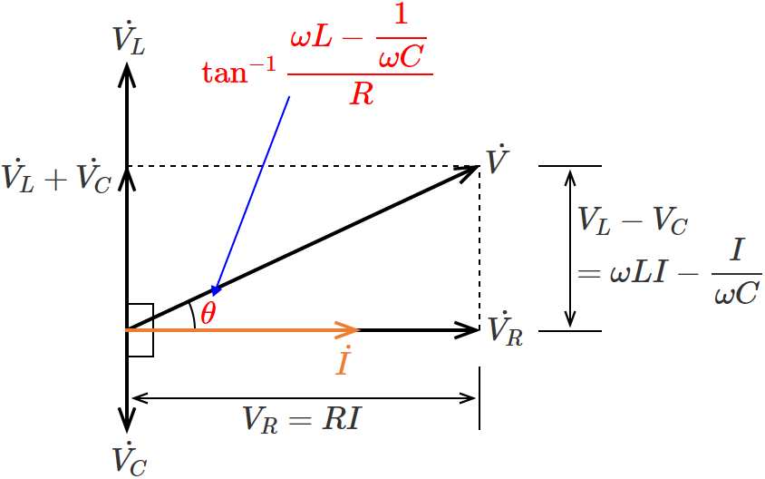 RLC直列回路の位相差θ（コイルのリアクタンスがコンデンサのリアクタンスより大きい場合）