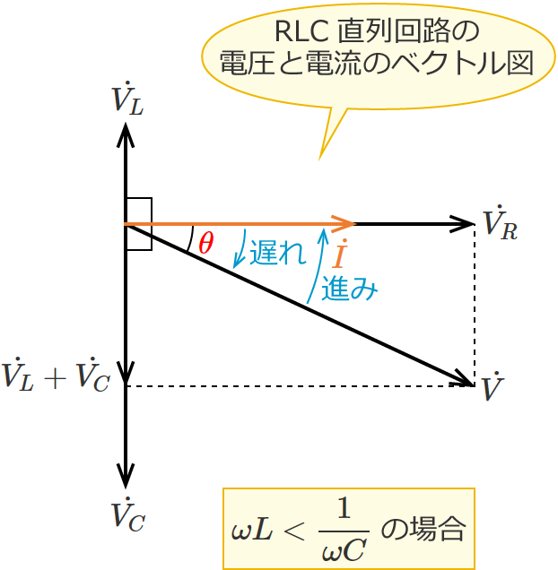RLC直列回路の電圧と電流のベクトル図（コイルのリアクタンスがコンデンサのリアクタンスより小さい場合）