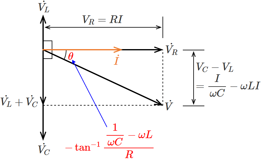 RLC直列回路の位相差θ（コイルのリアクタンスがコンデンサのリアクタンスより小さい場合）