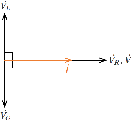 RLC直列回路の電圧と電流のベクトル図（コイルのリアクタンスとコンデンサのリアクタンスが等しい場合）