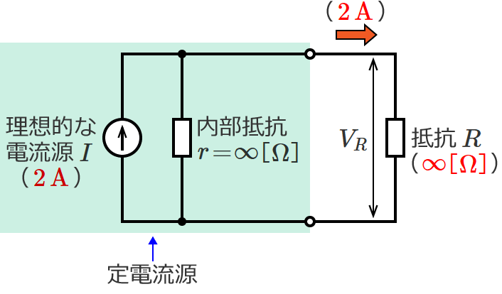 2Aの定電流源に無限大の大きさの抵抗が接続された回路