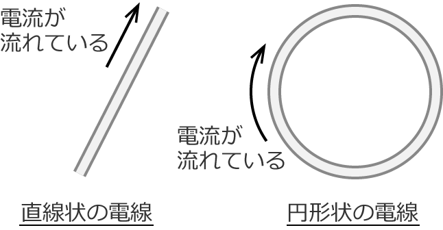 直線状の電線や円形状の電線に流れる電流