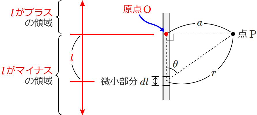 点Pから直線状電線に垂直にひいた線分と直線状電線との交点を原点として考えたときの座標
