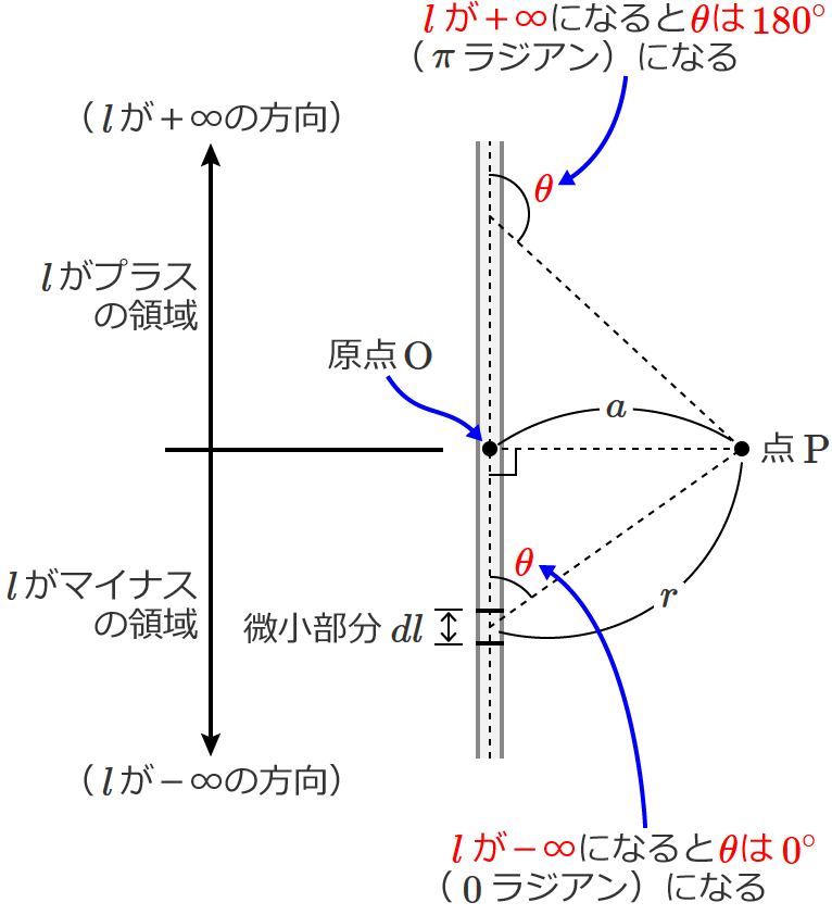 lの式からθの式に変換するときの積分範囲の説明図