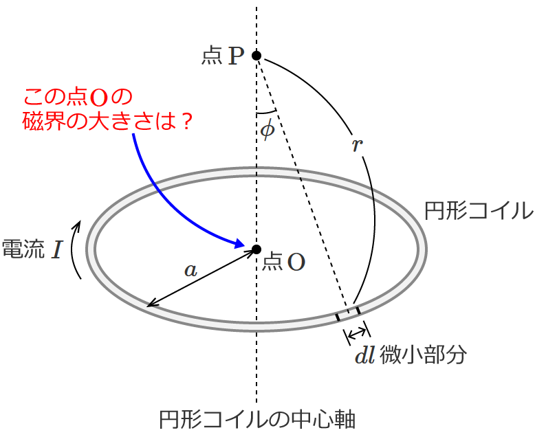 円形コイルと点Pの位置関係