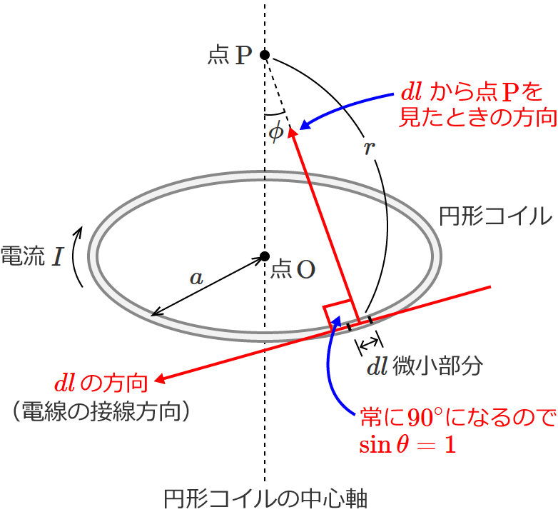 sinθ＝1の説明図