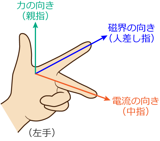 フレミングの左手の法則のそれぞれの向き