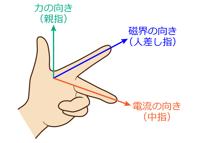 フレミングの左手の法則と右手の法則