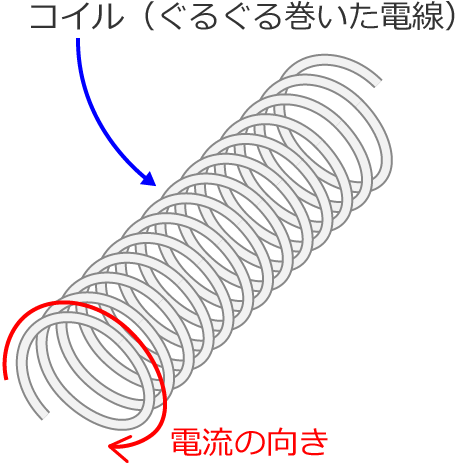 コイルとコイルに流れる電流の方向