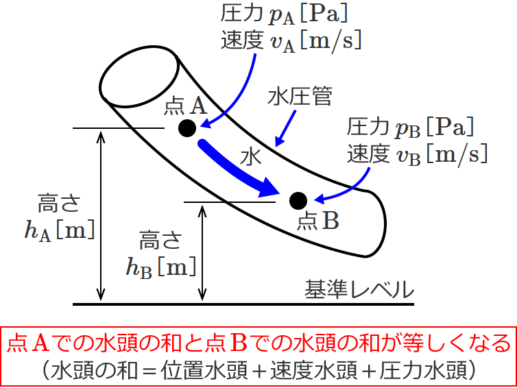 ベルヌーイの定理の説明図