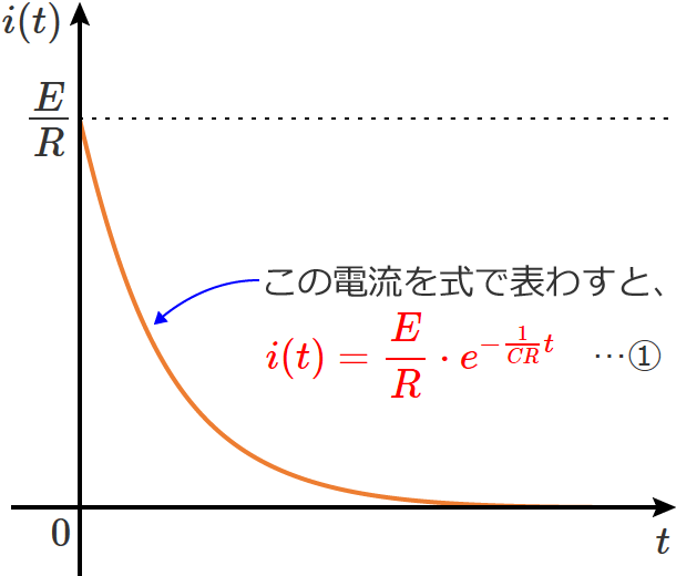 RC直列回路の電流の過渡現象を表わす式