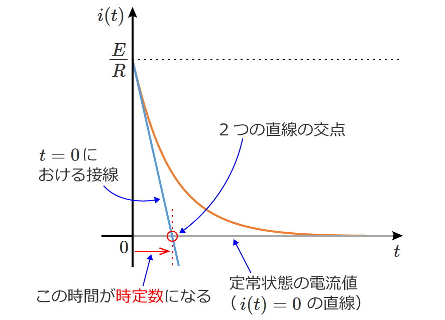 RC直列回路の時定数の導出