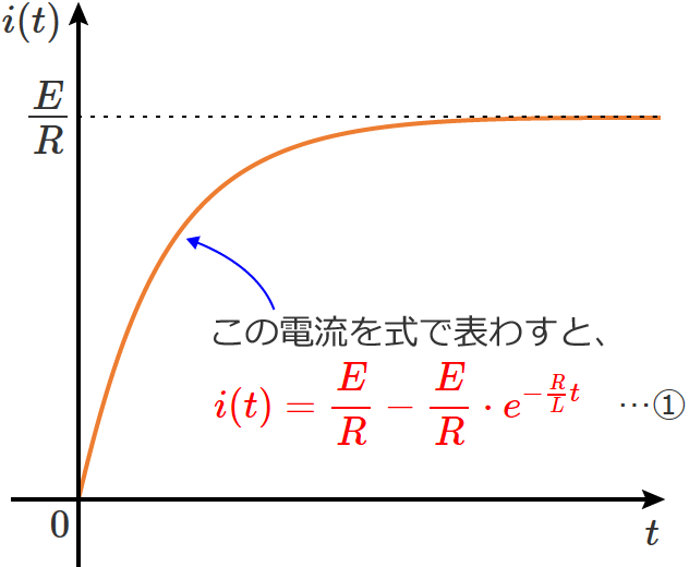 RL直列回路の電流の過渡現象を表わす式