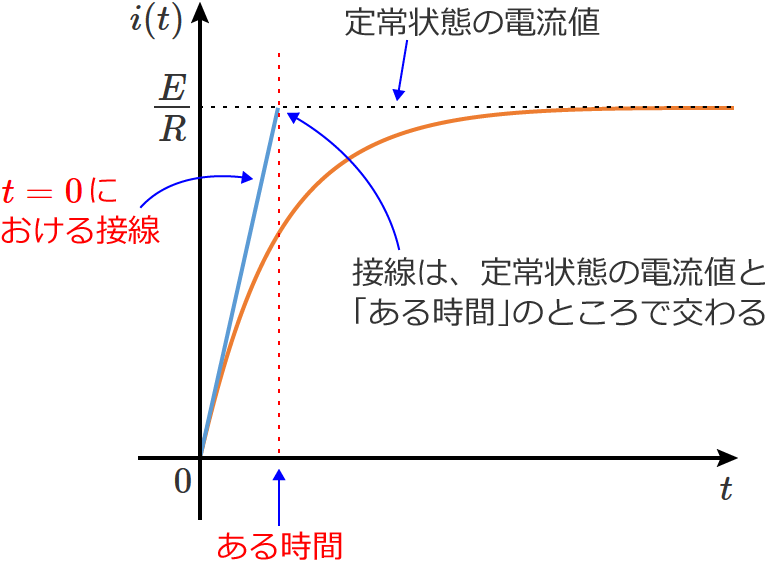 RL直列回路に流れる電流のt=0における接線