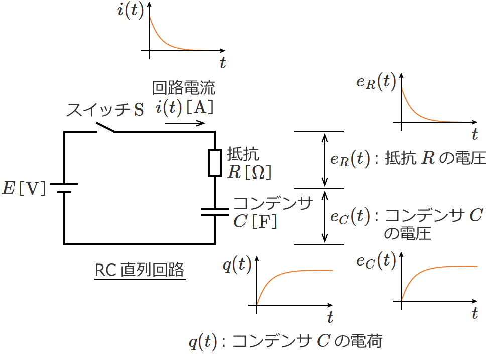 RC直列回路の回路図とグラフの概形