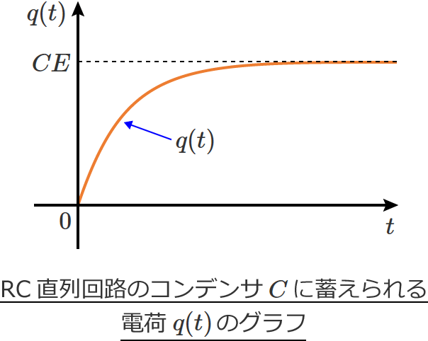 RC直列回路のコンデンサに蓄えられる電荷q(t)のグラフ