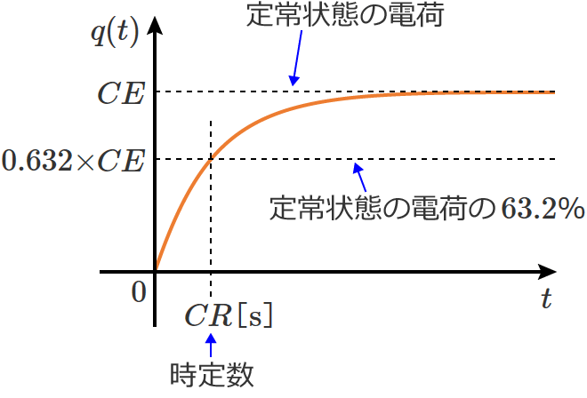 RC直列回路の時定数