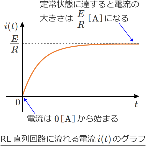 RL直列回路の回路電流のグラフ
