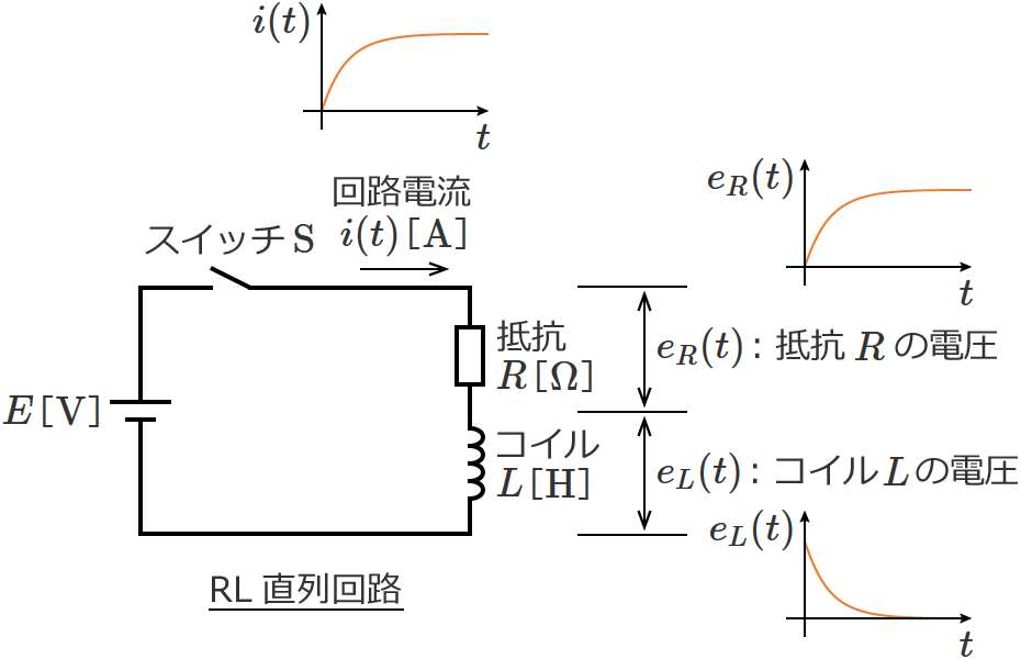RL直列回路の回路図と各部の波形