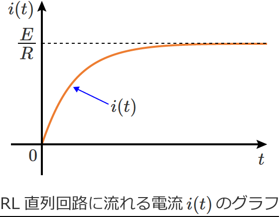 RL直列回路に流れる電流i(t)のグラフ