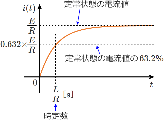 RL直列回路の時定数