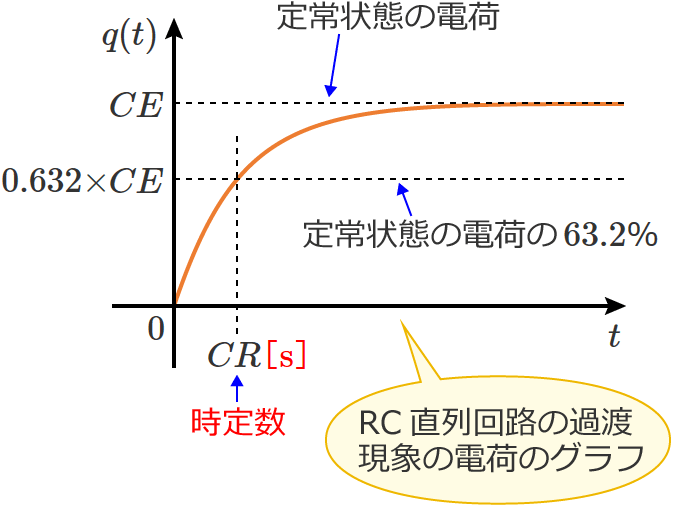 RC直列回路の時定数