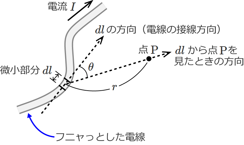 ビオ・サバールの法則の説明図①