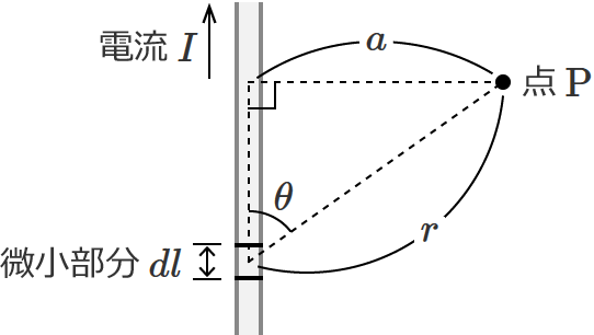 無限直線状電流と点Pの位置関係
