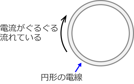 円形コイルと流れる電流