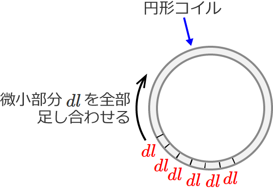 微小部分dlを一周分足し合わせる